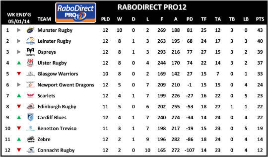 RaboDirect PRO12 Week 12